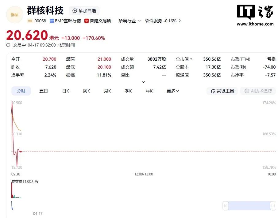 群核科技港股首日暴涨170%，“杭州六小龙”迎来首家上市公司