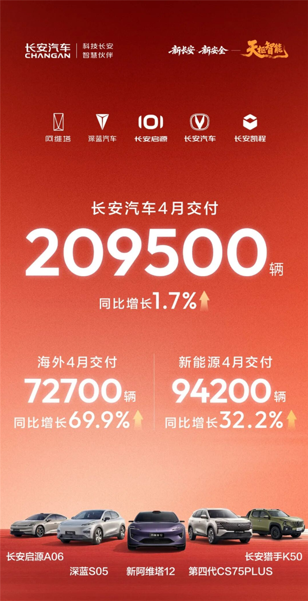 长安4月交付破20万，海外与新能源双引擎狂飙