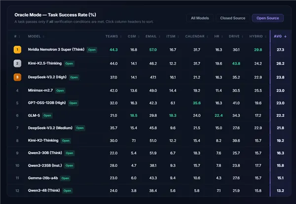 NVIDIA Nemotron 3 Super登顶开源榜单，混合架构重塑推理效率边界