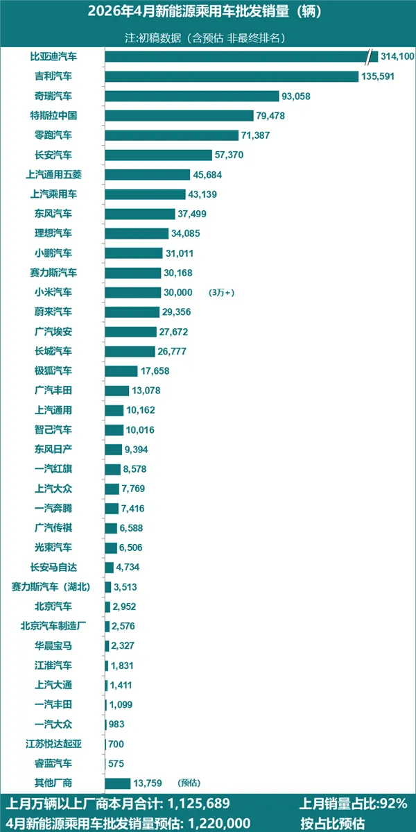 4月新能源批发量破122万辆，奇瑞跻身前三挤压特斯拉份额