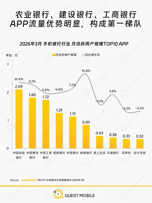 手机银行进入存量博弈：农行月活破2亿，双渠道成拉新标配