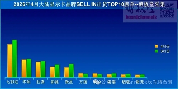 存储涨价反噬DIY市场，4月显卡出货同比骤降四成