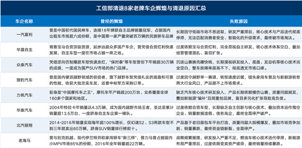 工信部清退八家老牌车企，生产资质永久失效折射行业洗牌终局