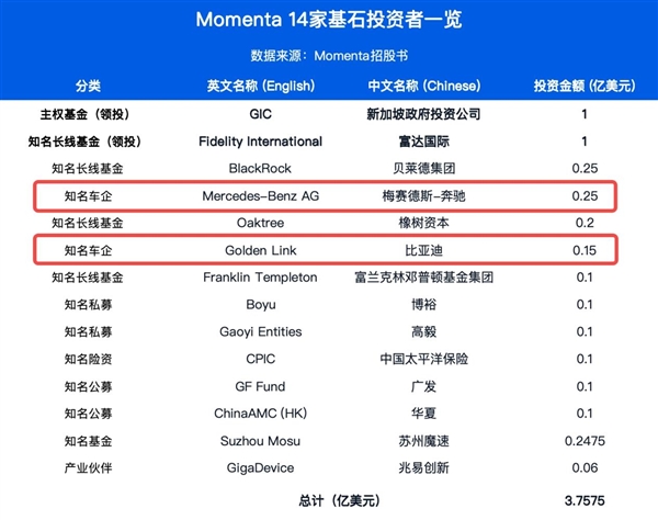奔驰比亚迪重仓押注，Momenta基石阵容揭晓“物理AI”底气