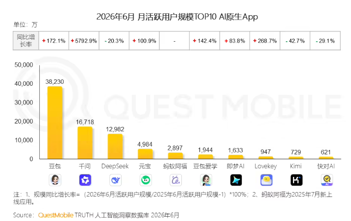 AI应用格局生变：豆包断层领跑，千问增速惊人但规模受限