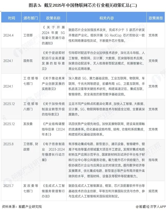 图表3：截至2025年中国物联网芯片行业相关政策汇总(二)