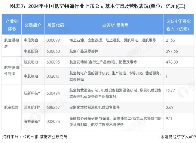 图表7:2024年中国低空物流行业上市公司基本信息及营收表现(单位:亿元)(三)