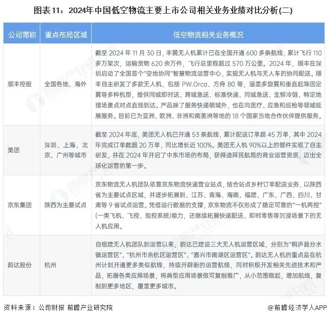 图表11:2024年中国低空物流主要上市公司相关业务业绩对比分析(二)