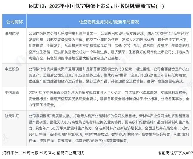 图表12:2025年中国低空物流上市公司业务规划/最新布局(一)