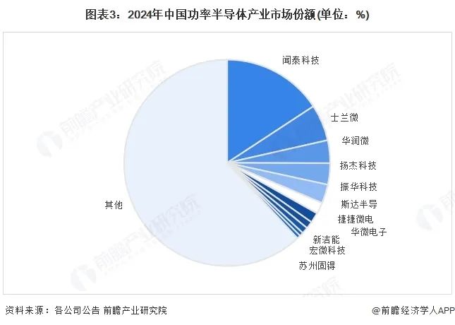 图表3:2024年中国功率半导体产业市场份额(单位:%)