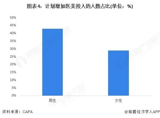 图表4:计划增加医美投入的人数占比(单位:%)