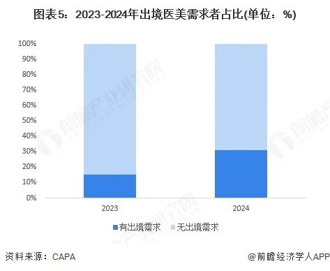 图表5:2023-2024年出境医美需求者占比(单位:%)
