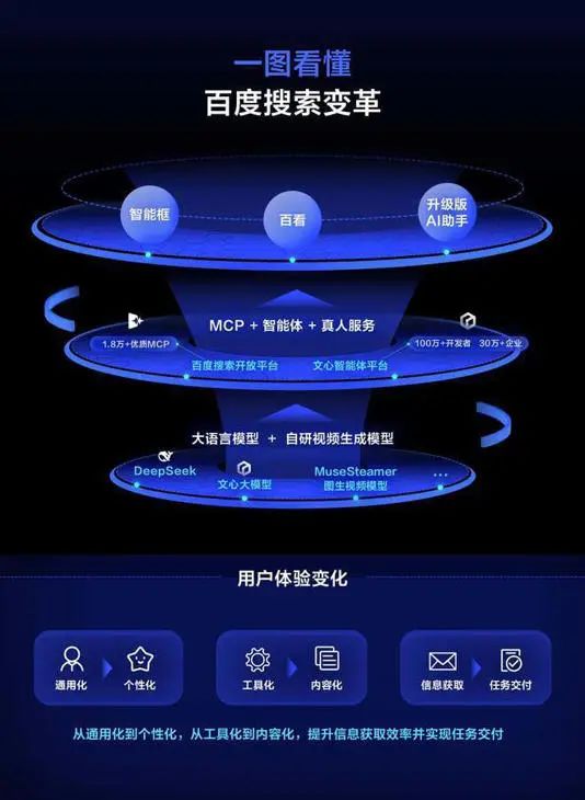百度搜索大变身:AI时代的新入口之战