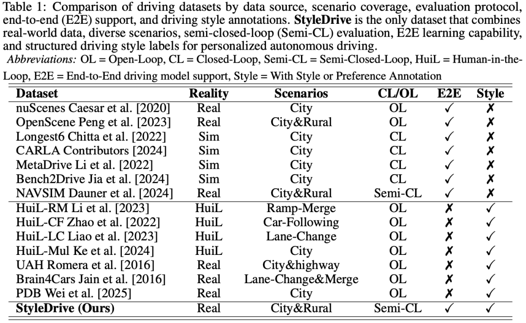 表1 StyleDrive与相似benchmark的对比