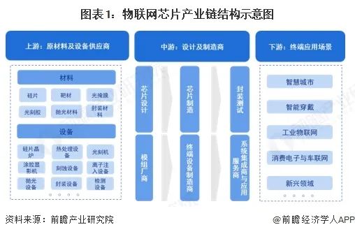 图表1:物联网芯片产业链结构示意图