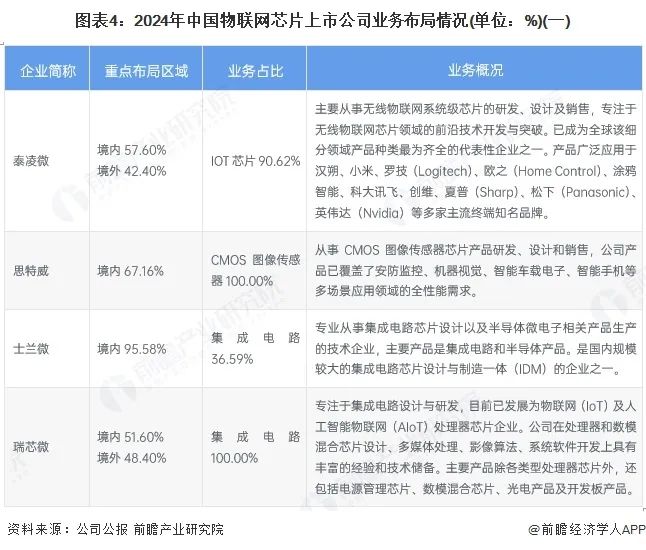 图表4:2024年中国物联网芯片上市公司业务布局情况(单位:%)(一)