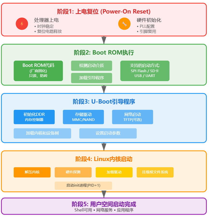 从上电到应用程序:完整启动链