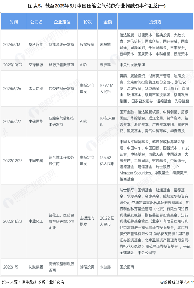 图表5:截至2025年5月中国压缩空气储能行业投融资事件汇总(一)