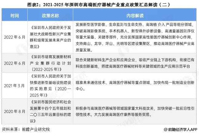 图表2：2021-2025年深圳市高端医疗器械产业重点政策汇总解读(二)