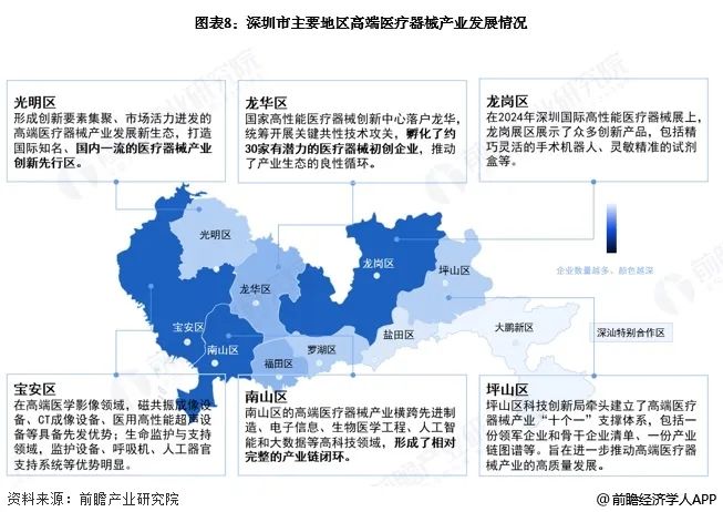 图表8：深圳市主要地区高端医疗器械产业发展情况