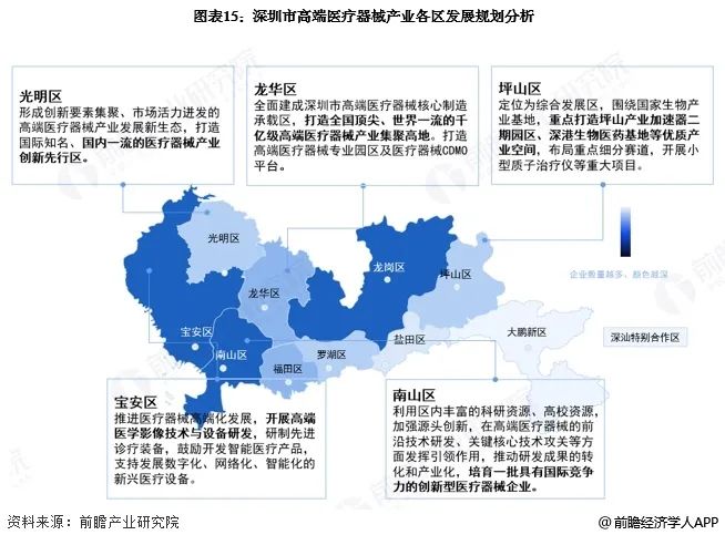 图表15：深圳市高端医疗器械产业各区发展规划分析