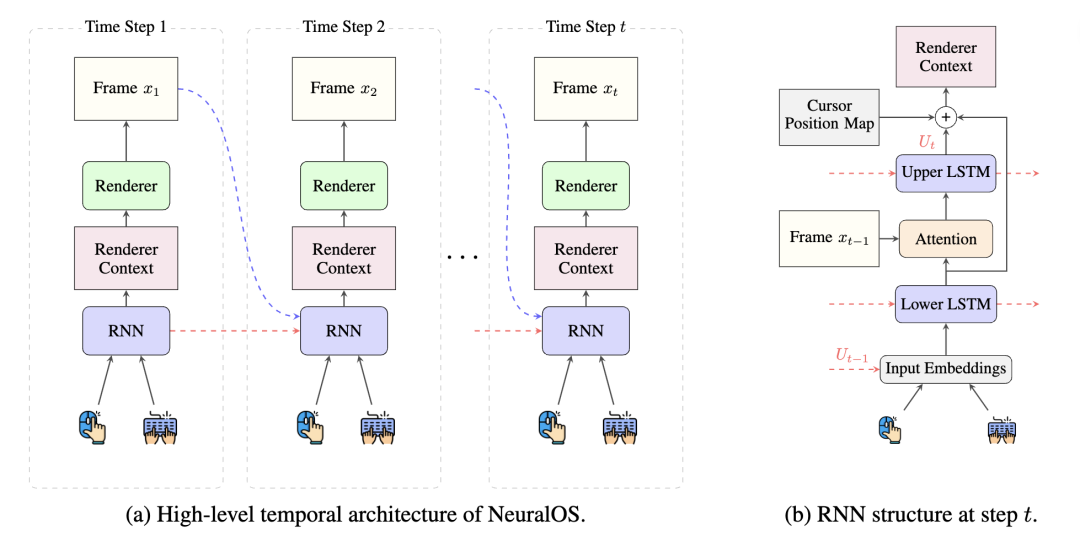 图 1:NeuralOS 模型架构