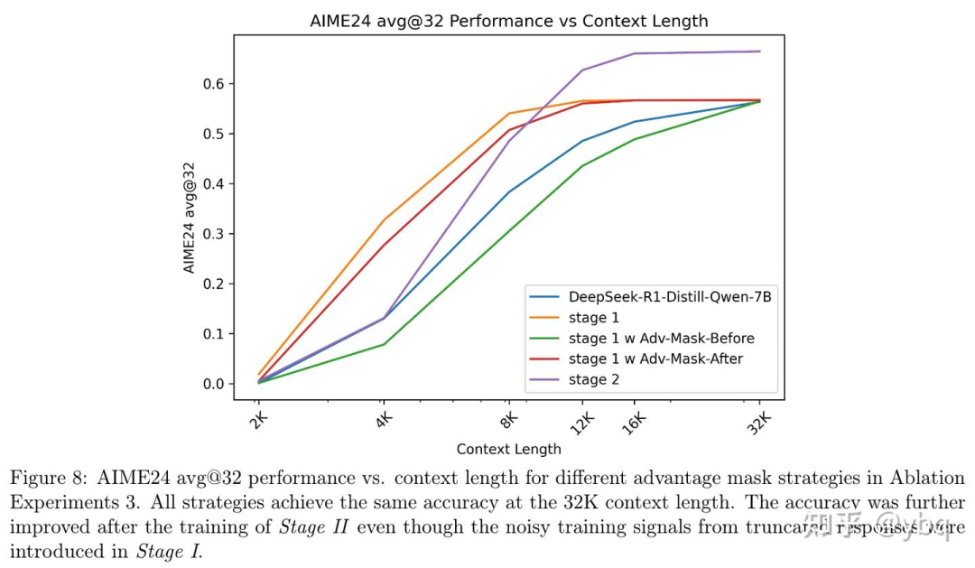 各种 advantage mask 策略在不同长度下的表现