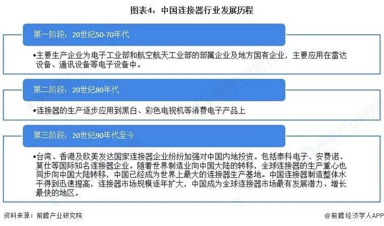 图表4：中国连接器行业发展历程