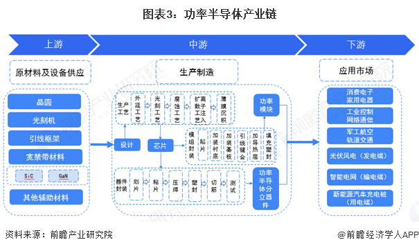 图表3:功率半导体产业链
