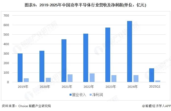 图表9:2019-2025年中国功率半导体行业营收及净利润(单位:亿元)