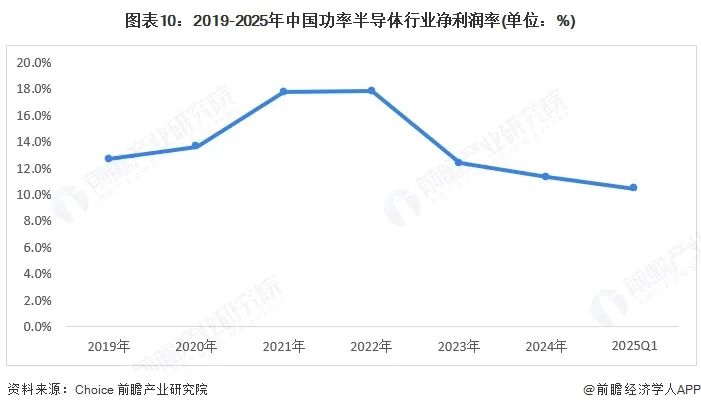 图表10:2019-2025年中国功率半导体行业净利润率(单位:%)