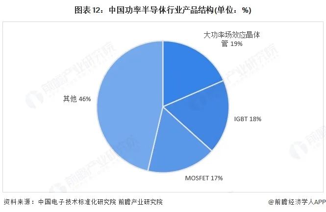 图表12:中国功率半导体行业产品结构(单位:%)