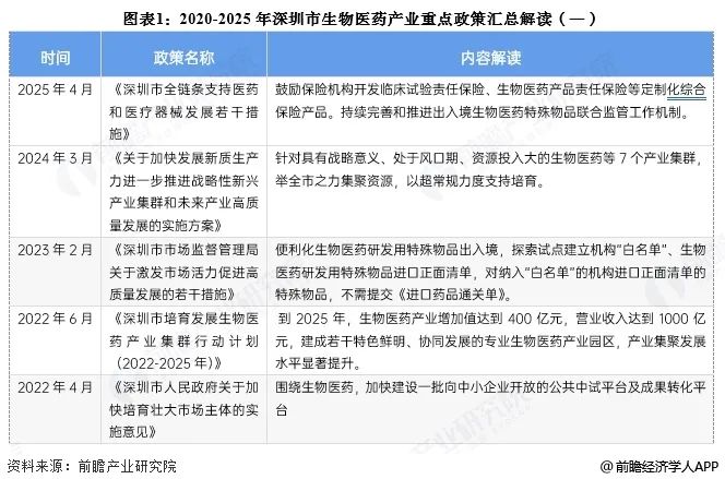图表1:2020-2025年深圳市生物医药产业重点政策汇总解读(一)