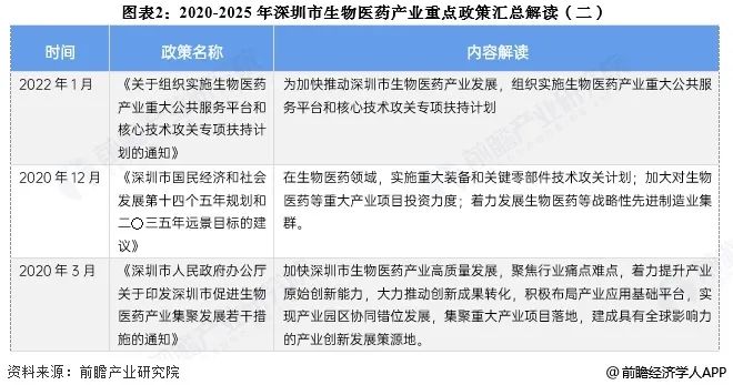 图表2:2020-2025年深圳市生物医药产业重点政策汇总解读(二)