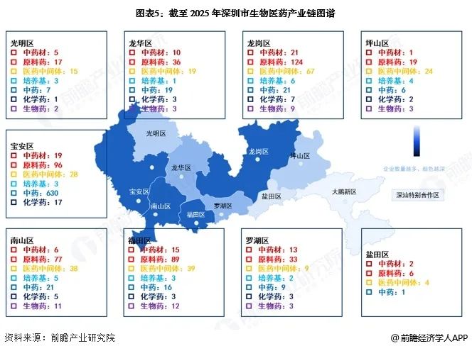 图表5:截至2025年深圳市生物医药产业链图谱