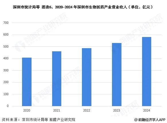 图表6:2020-2024年深圳市生物医药产业营业收入(单位:亿元)