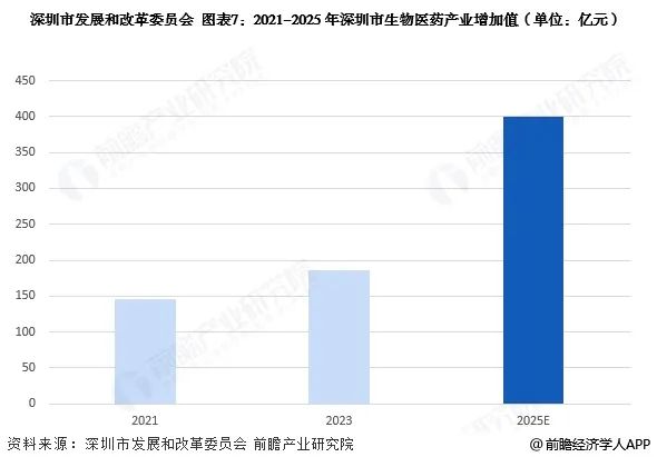 图表7:2021-2025年深圳市生物医药产业增加值(单位:亿元)