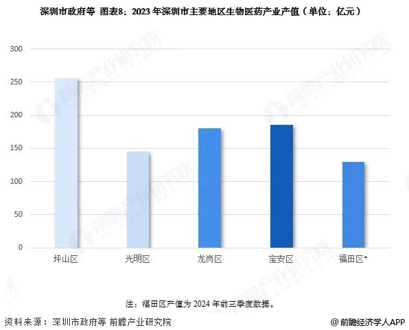 图表8:2023年深圳市主要地区生物医药产业产值(单位:亿元)
