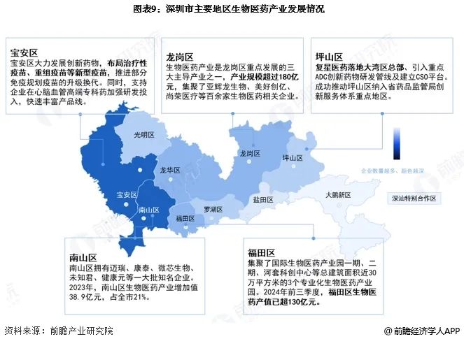 图表9:深圳市主要地区生物医药产业发展情况