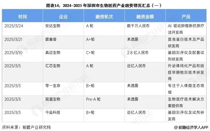 图表14:2024-2025年深圳市生物医药产业融资情况汇总(一)