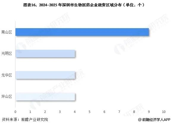 图表16:2024-2025年深圳市生物医药企业融资区域分布(单位:个)