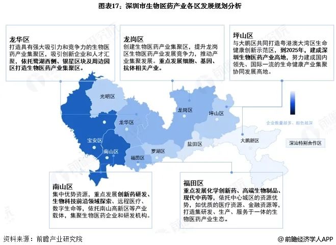 图表17:深圳市生物医药产业各区发展规划分析