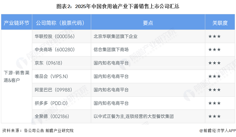 图表2:2025年中国食用油产业下游销售上市公司汇总