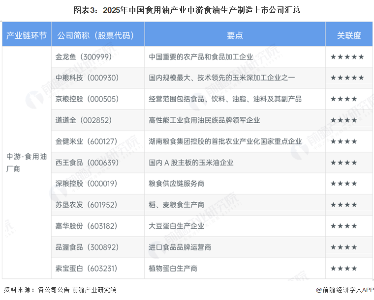 图表3:2025年中国食用油产业中游食油生产制造上市公司汇总
