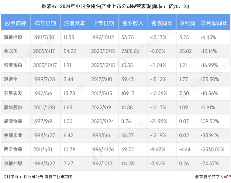 图表4:2024年中国食用油产业上市公司经营表现(单位:亿元,%)