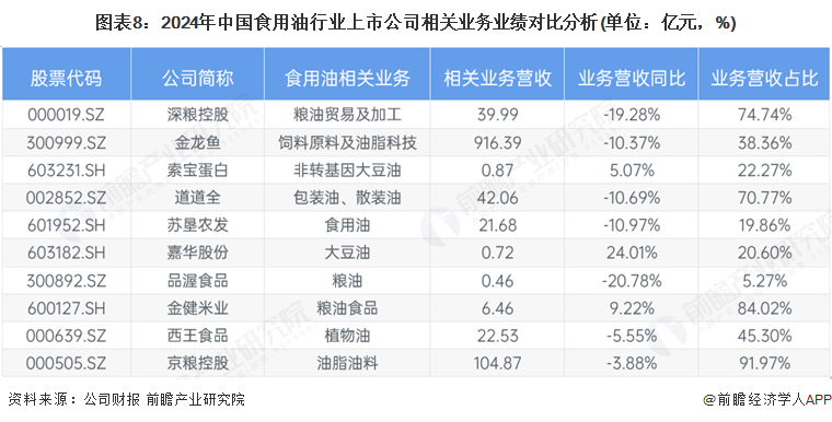 图表8:2024年中国食用油行业上市公司相关业务业绩对比分析(单位:亿元,%)