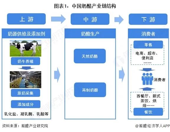 图表1：中国奶酪产业链结构