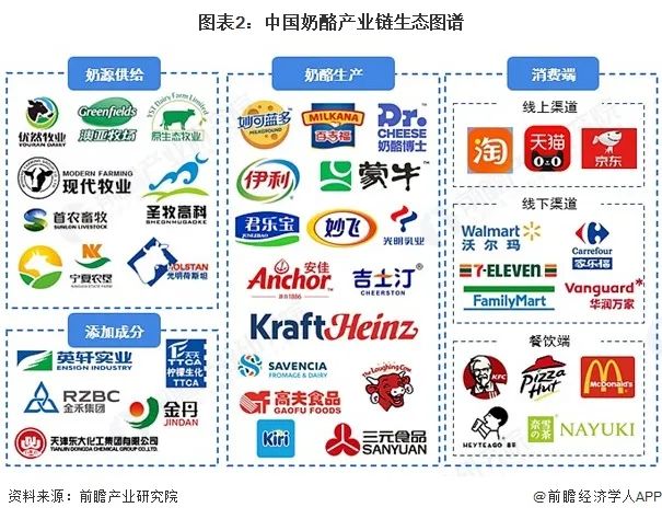 图表2：中国奶酪产业链生态图谱