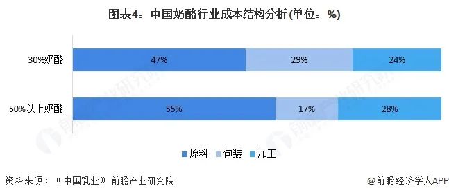 图表4：中国奶酪行业成本结构分析(单位：%)