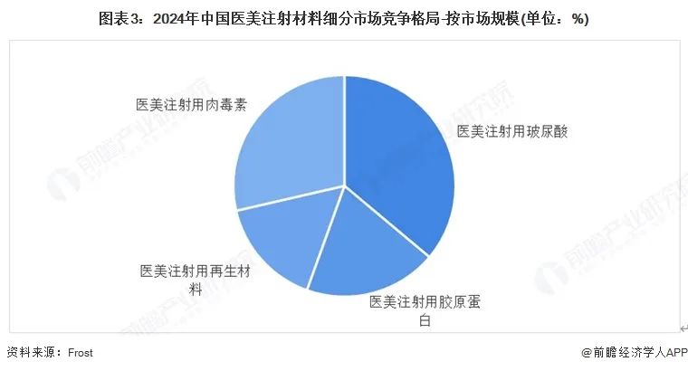 图表3:2024年中国医美注射材料细分市场竞争格局-按市场规模(单位:%)